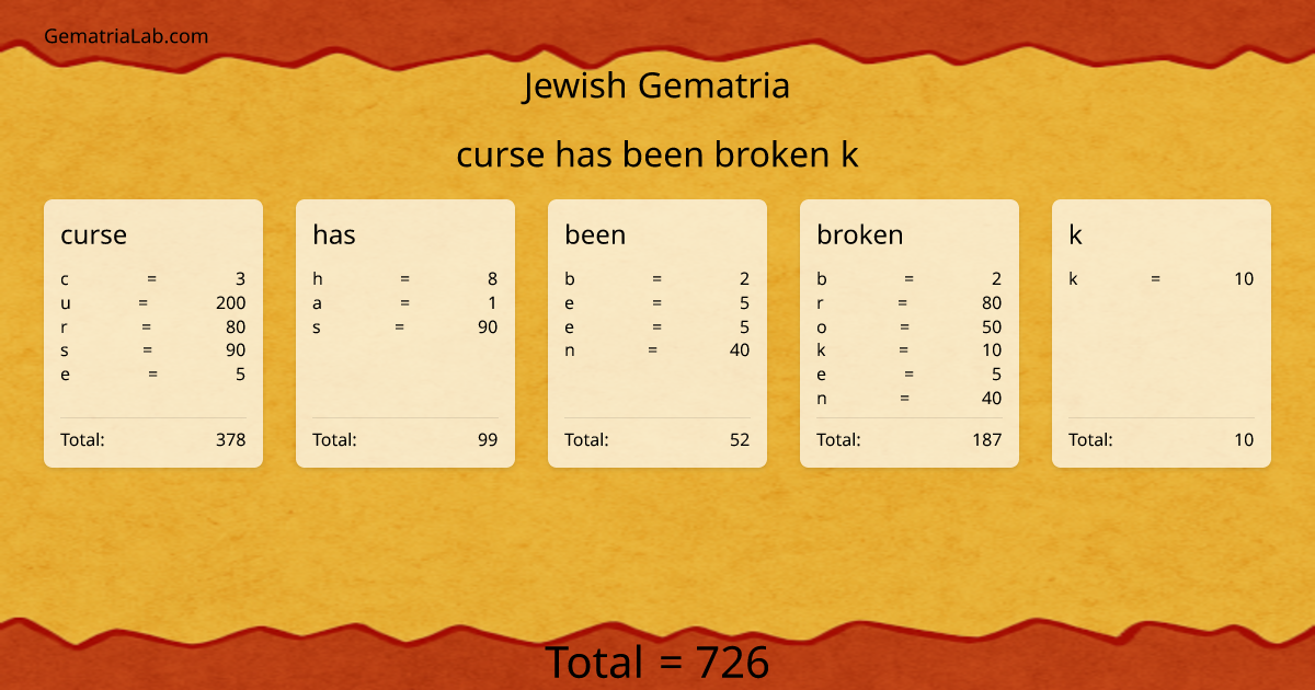 curse has been broken k in jewish Gematria